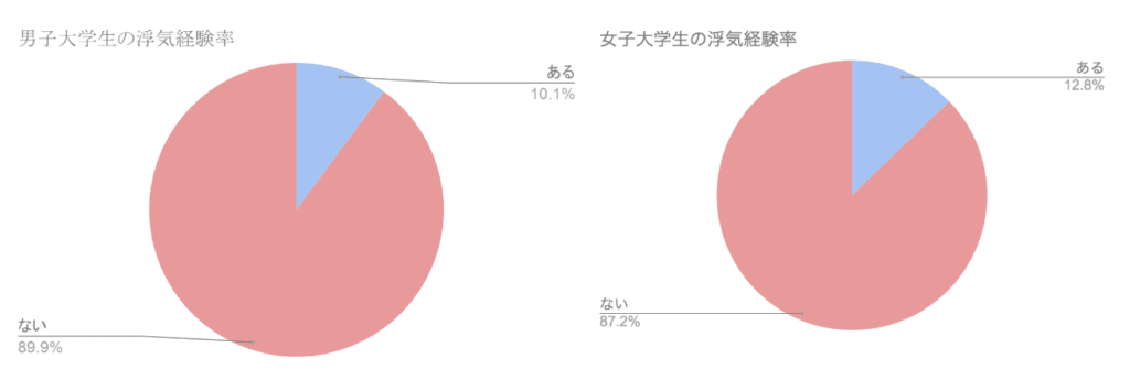 大学生の浮気について 浮気率やきっかけ 理由について解説します カレッジノート