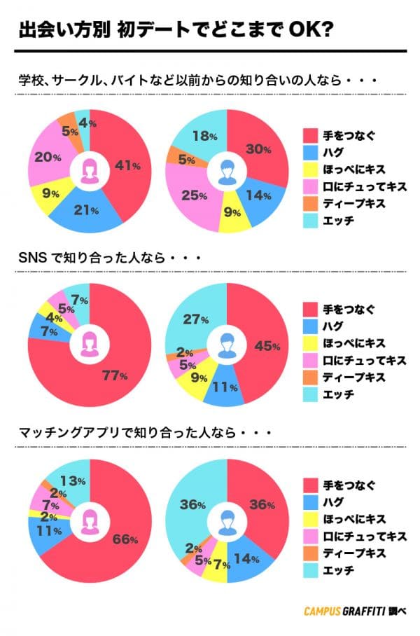 大学生の恋愛はどこまでやってるの 体験談も含めて紹介します カレッジノート