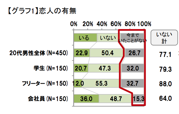 彼女ができない いない大学生の理由や原因6選 改善して彼女を作ろう カレッジノート